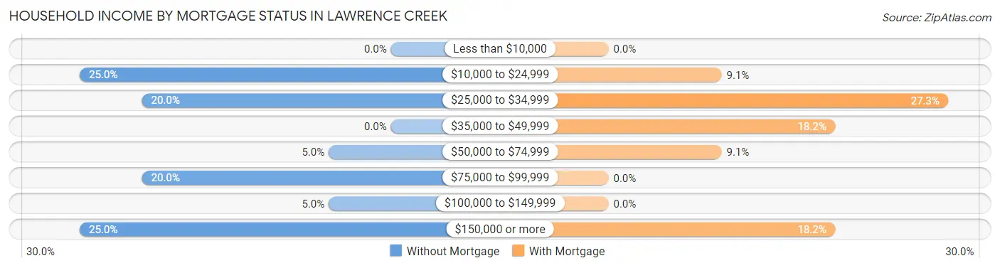 Household Income by Mortgage Status in Lawrence Creek