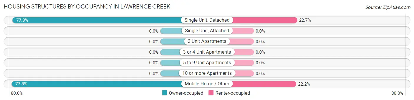 Housing Structures by Occupancy in Lawrence Creek