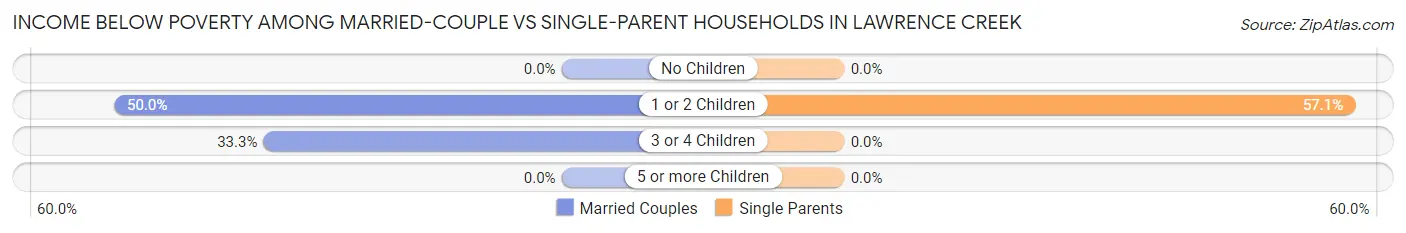 Income Below Poverty Among Married-Couple vs Single-Parent Households in Lawrence Creek