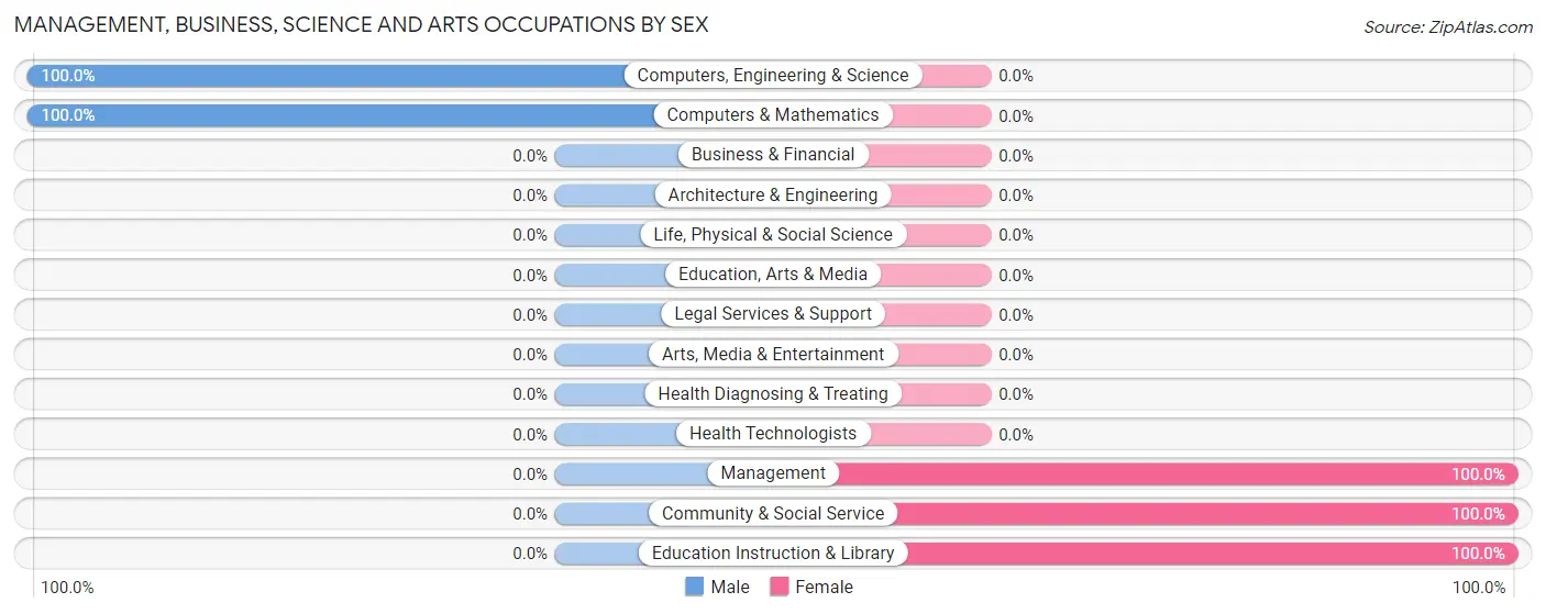 Management, Business, Science and Arts Occupations by Sex in Lawrence Creek