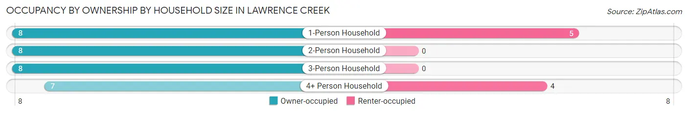 Occupancy by Ownership by Household Size in Lawrence Creek