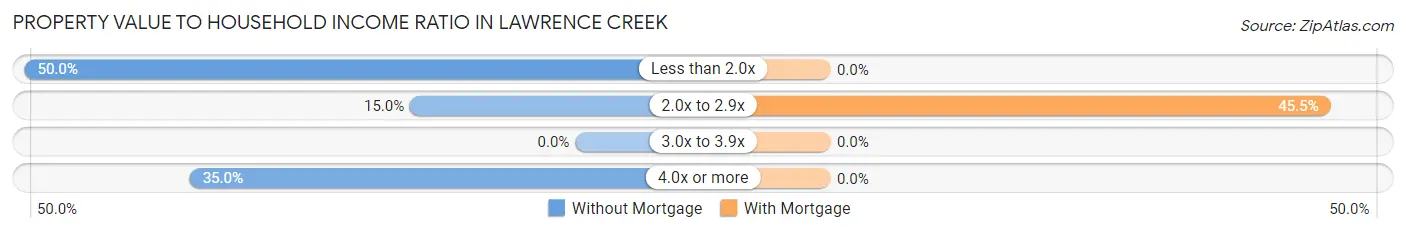 Property Value to Household Income Ratio in Lawrence Creek