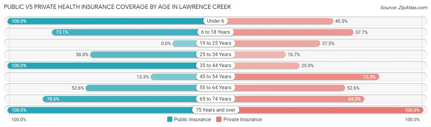 Public vs Private Health Insurance Coverage by Age in Lawrence Creek