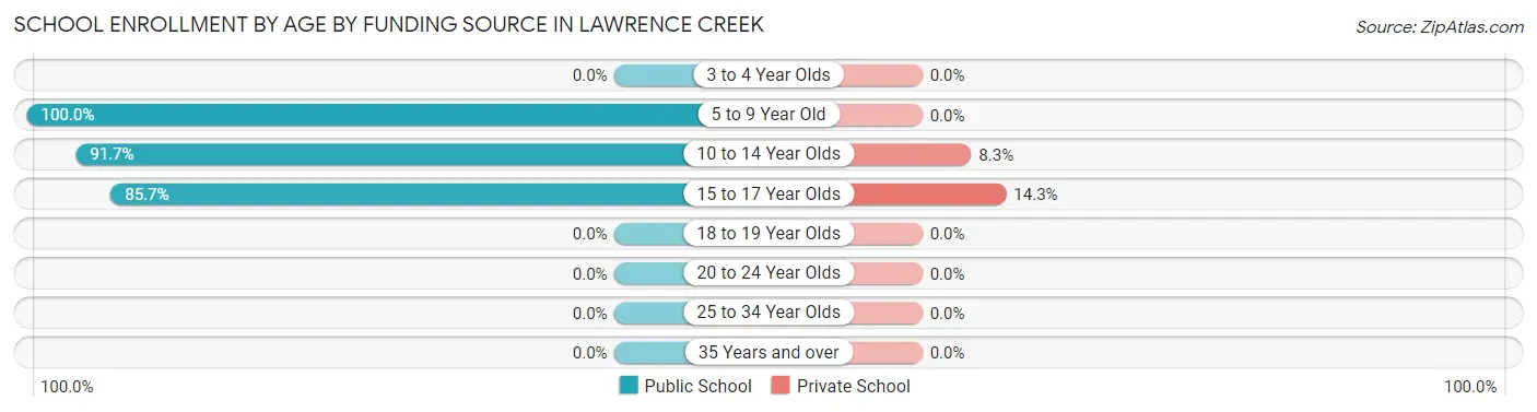 School Enrollment by Age by Funding Source in Lawrence Creek