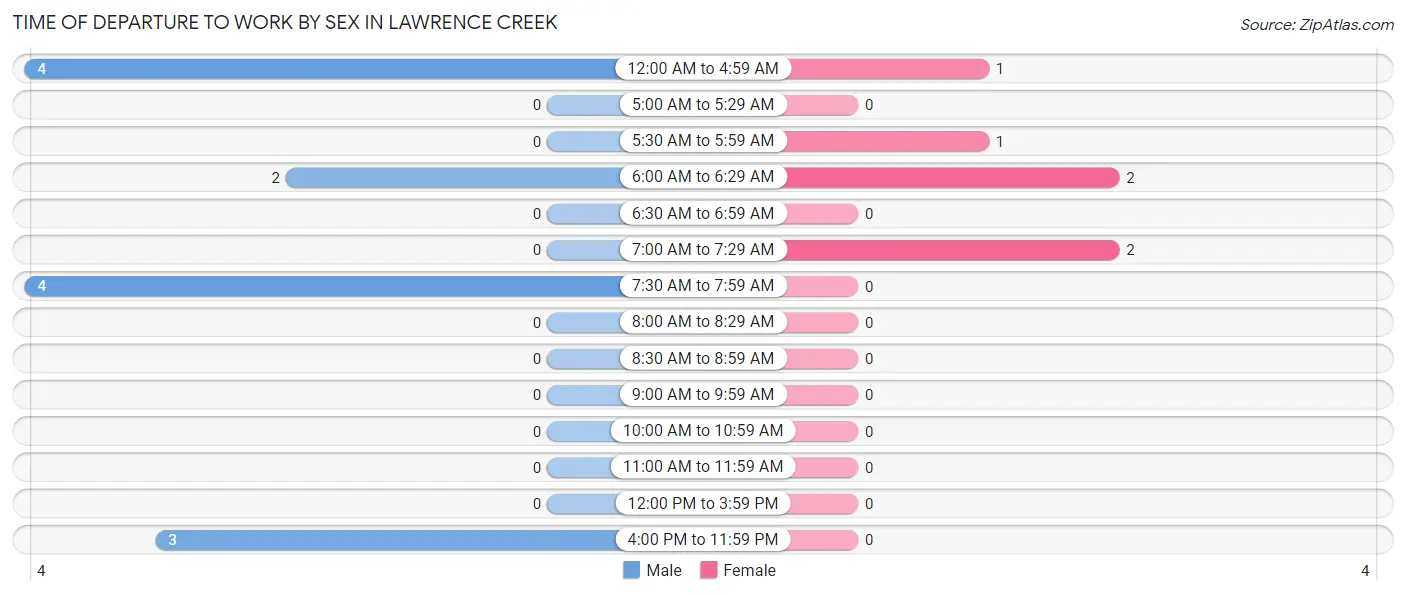 Time of Departure to Work by Sex in Lawrence Creek