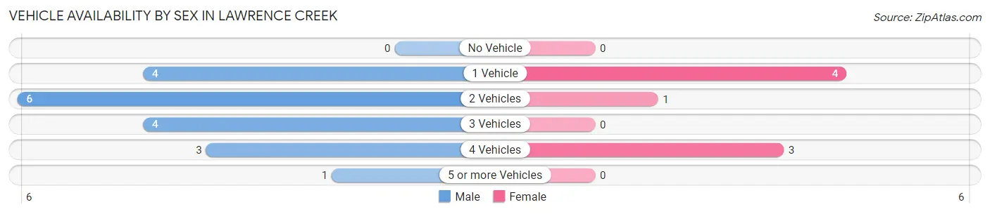 Vehicle Availability by Sex in Lawrence Creek