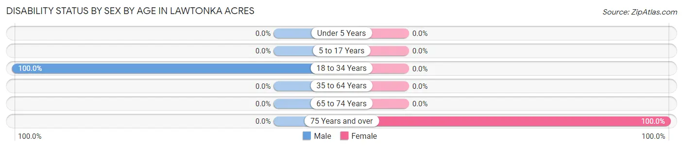 Disability Status by Sex by Age in Lawtonka Acres