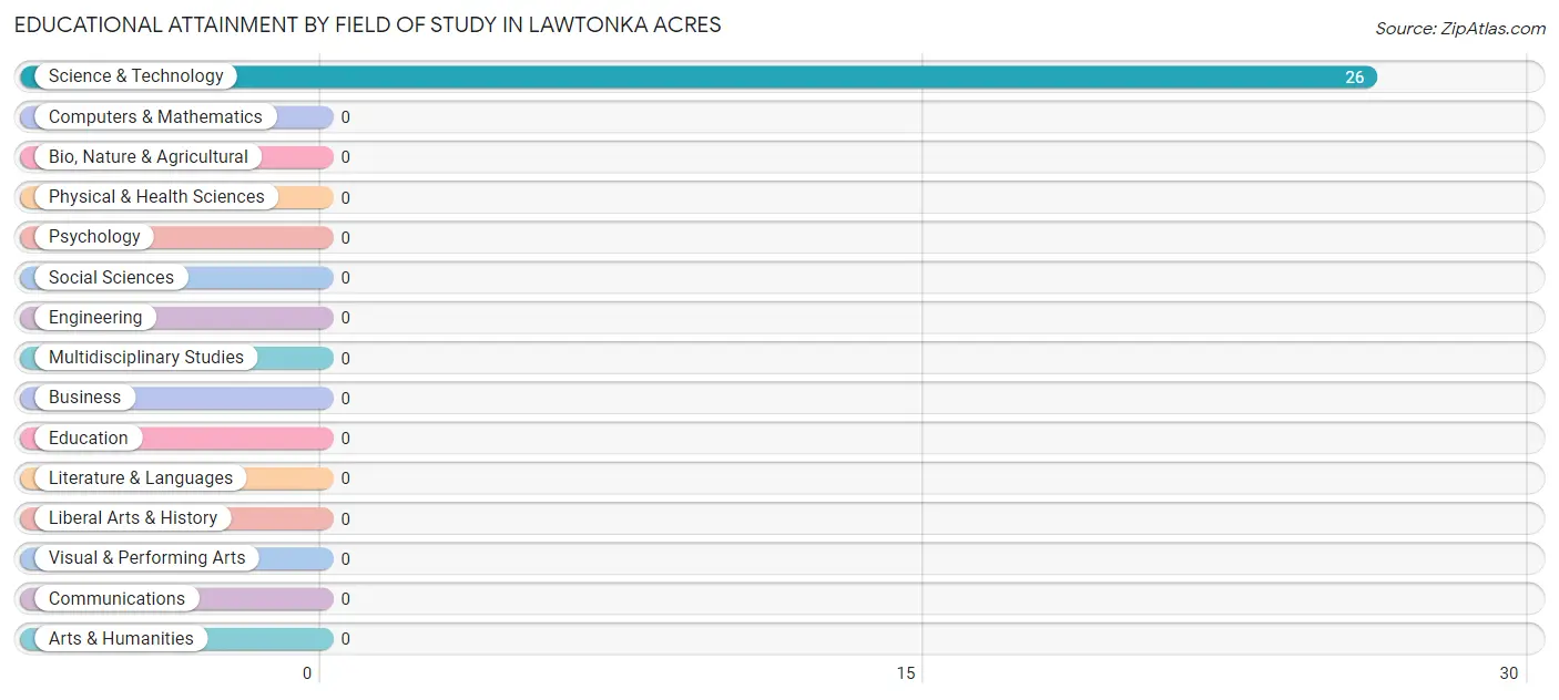 Educational Attainment by Field of Study in Lawtonka Acres