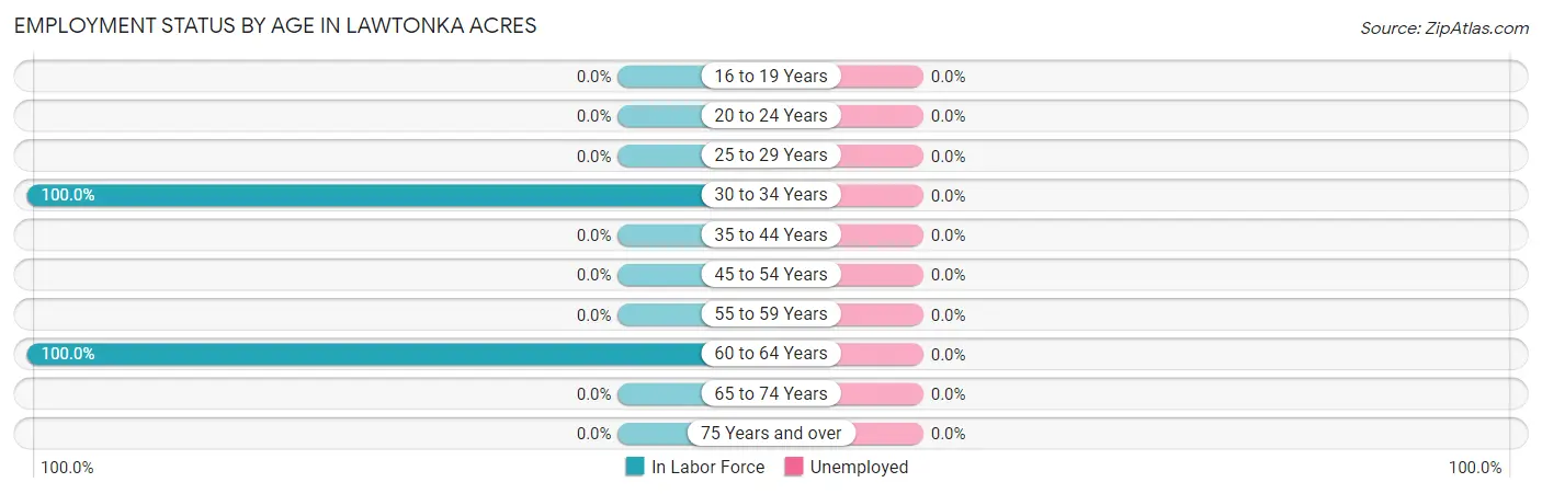 Employment Status by Age in Lawtonka Acres