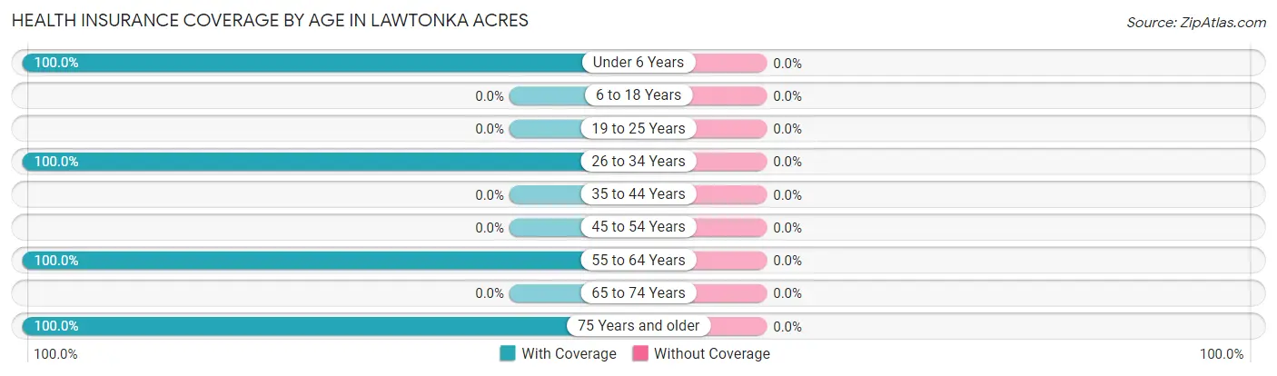 Health Insurance Coverage by Age in Lawtonka Acres