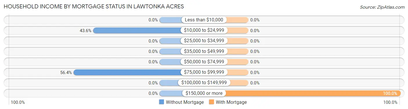 Household Income by Mortgage Status in Lawtonka Acres