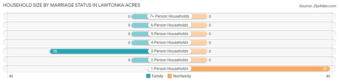 Household Size by Marriage Status in Lawtonka Acres