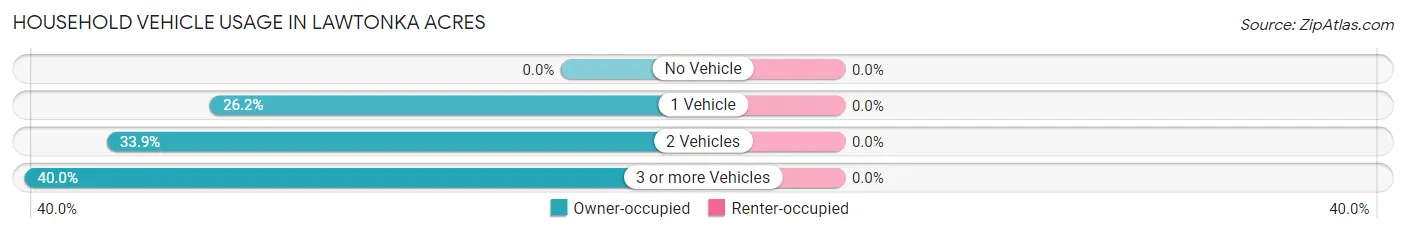 Household Vehicle Usage in Lawtonka Acres