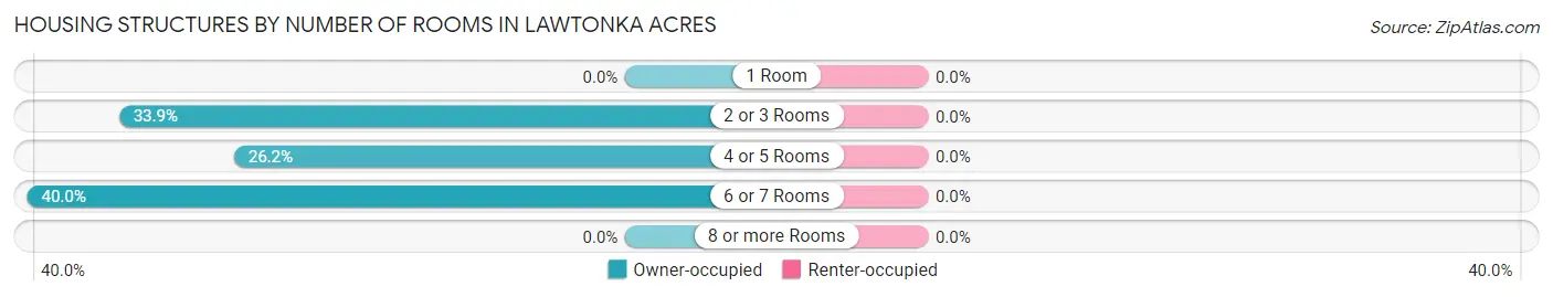 Housing Structures by Number of Rooms in Lawtonka Acres