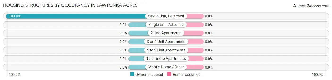 Housing Structures by Occupancy in Lawtonka Acres