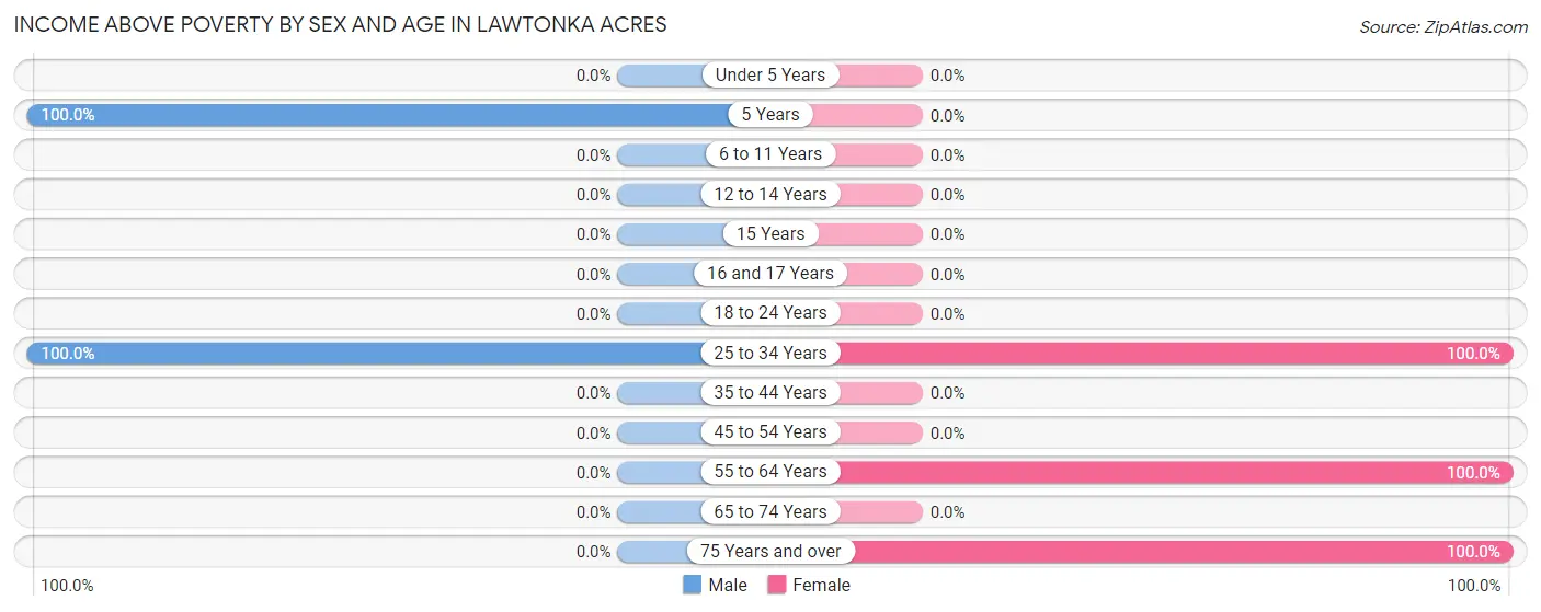 Income Above Poverty by Sex and Age in Lawtonka Acres