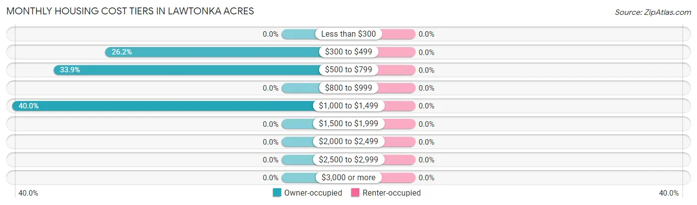 Monthly Housing Cost Tiers in Lawtonka Acres