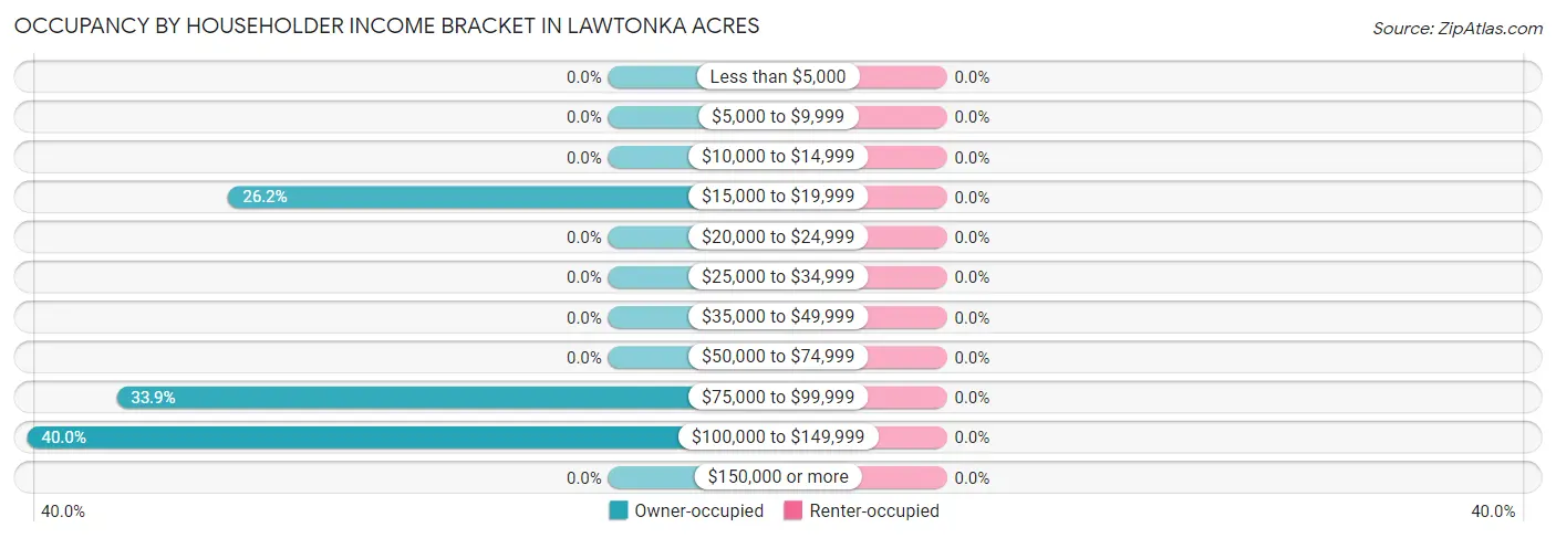 Occupancy by Householder Income Bracket in Lawtonka Acres