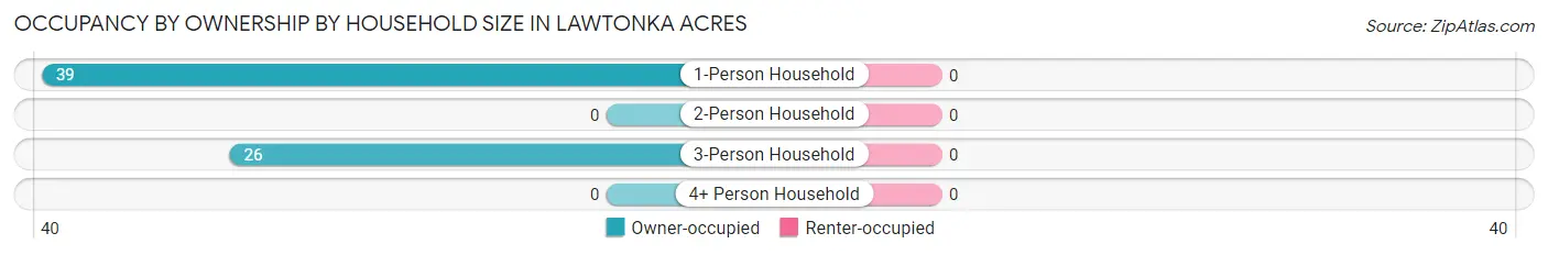 Occupancy by Ownership by Household Size in Lawtonka Acres