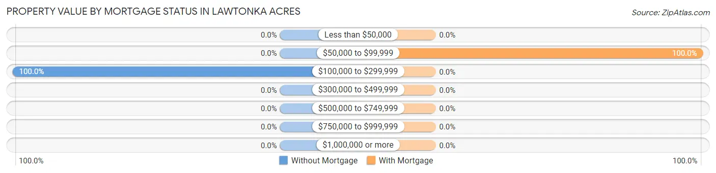 Property Value by Mortgage Status in Lawtonka Acres