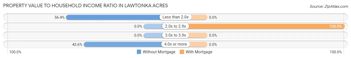 Property Value to Household Income Ratio in Lawtonka Acres