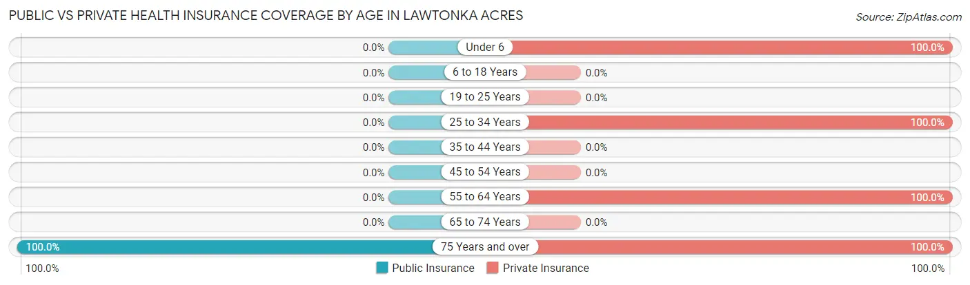 Public vs Private Health Insurance Coverage by Age in Lawtonka Acres