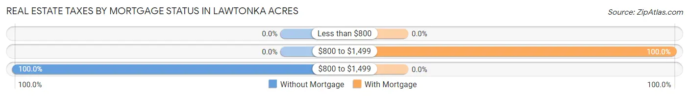 Real Estate Taxes by Mortgage Status in Lawtonka Acres