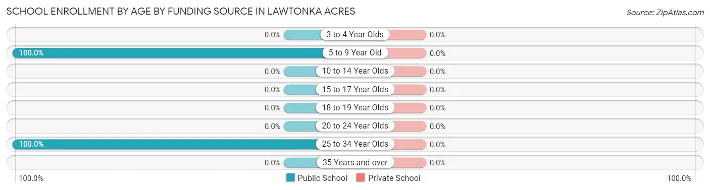 School Enrollment by Age by Funding Source in Lawtonka Acres