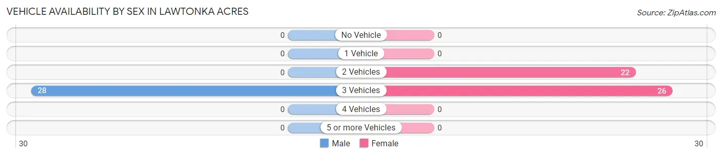 Vehicle Availability by Sex in Lawtonka Acres
