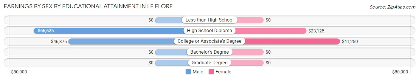 Earnings by Sex by Educational Attainment in Le Flore