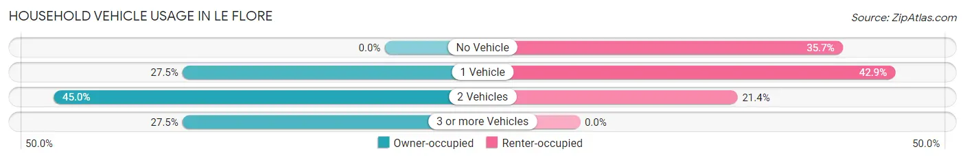 Household Vehicle Usage in Le Flore