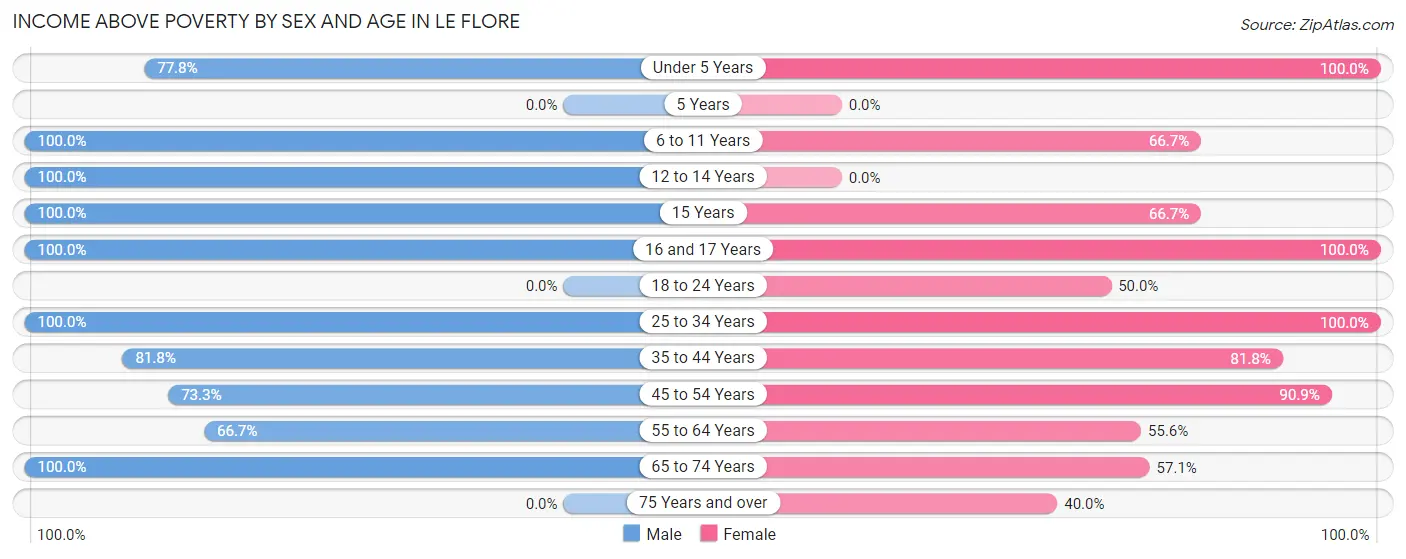Income Above Poverty by Sex and Age in Le Flore