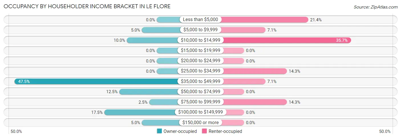Occupancy by Householder Income Bracket in Le Flore