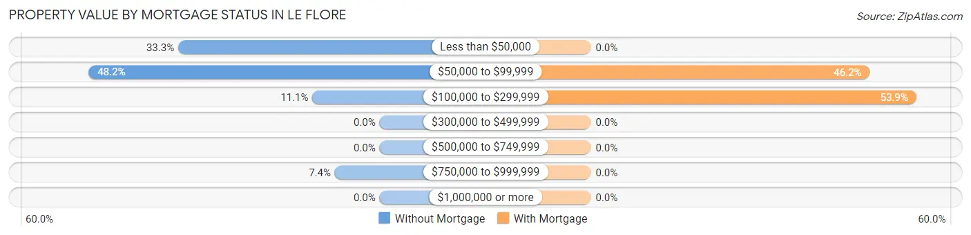 Property Value by Mortgage Status in Le Flore