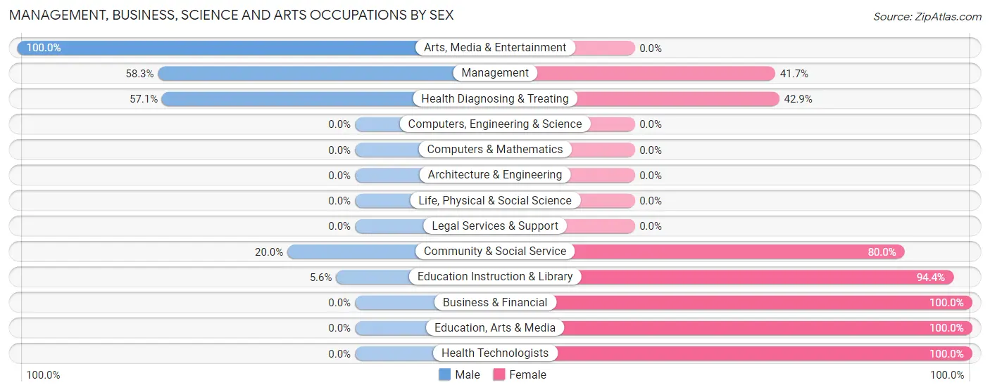 Management, Business, Science and Arts Occupations by Sex in Leach