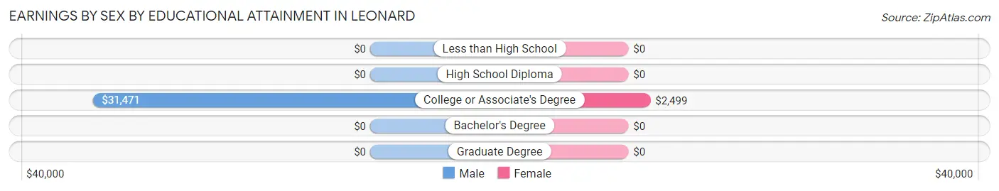 Earnings by Sex by Educational Attainment in Leonard