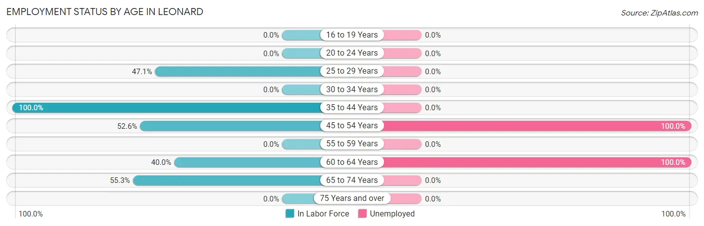 Employment Status by Age in Leonard
