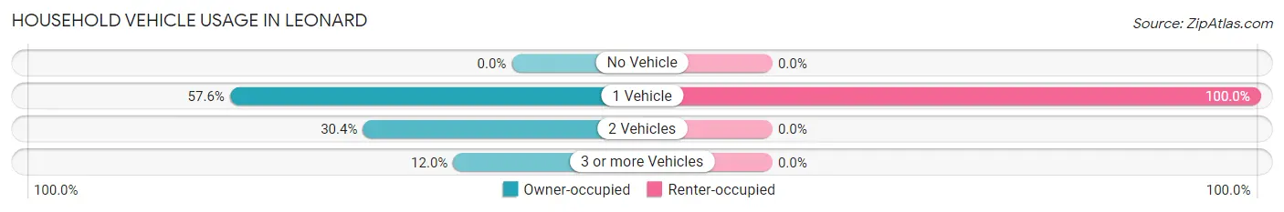 Household Vehicle Usage in Leonard