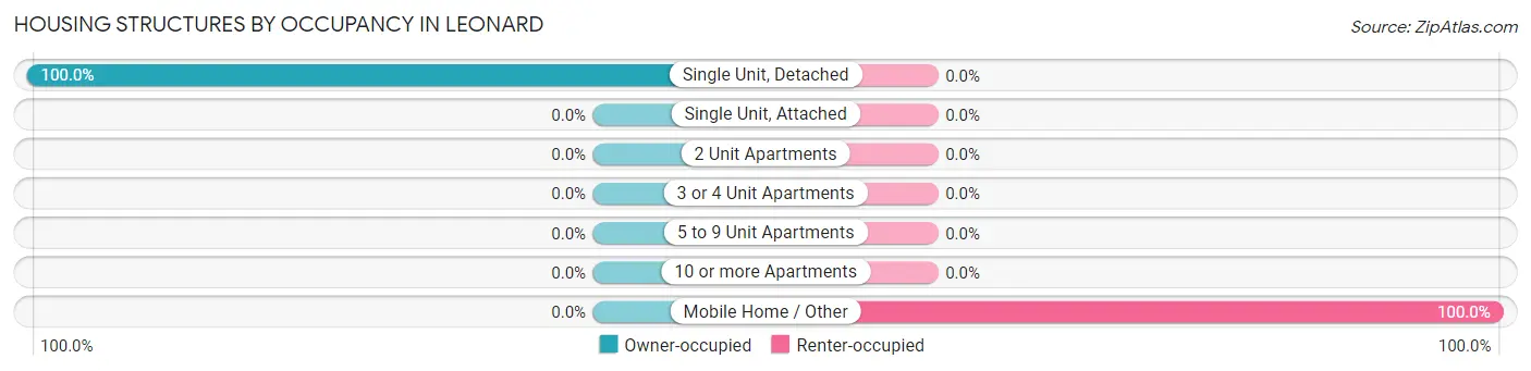 Housing Structures by Occupancy in Leonard