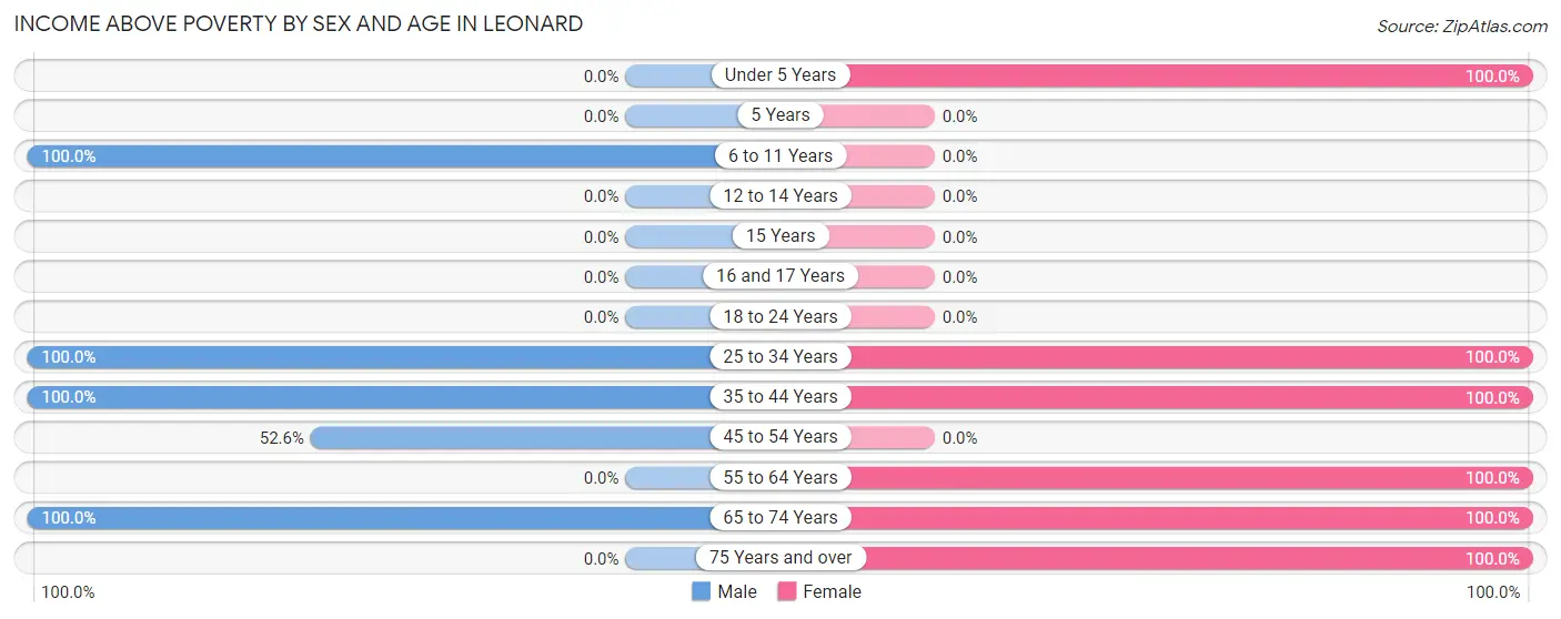 Income Above Poverty by Sex and Age in Leonard