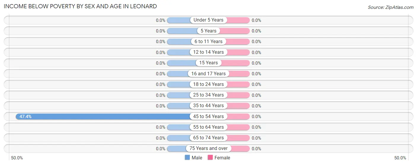 Income Below Poverty by Sex and Age in Leonard