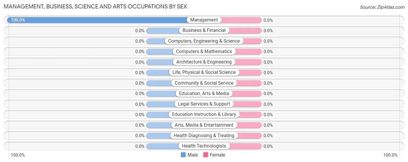 Management, Business, Science and Arts Occupations by Sex in Leonard