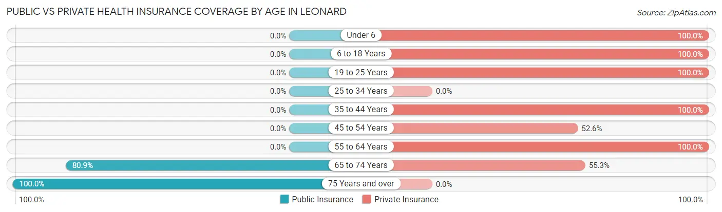 Public vs Private Health Insurance Coverage by Age in Leonard