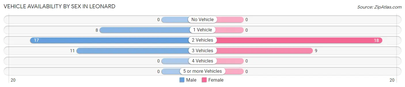 Vehicle Availability by Sex in Leonard