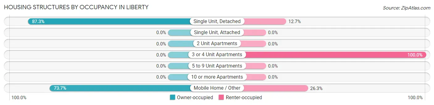 Housing Structures by Occupancy in Liberty