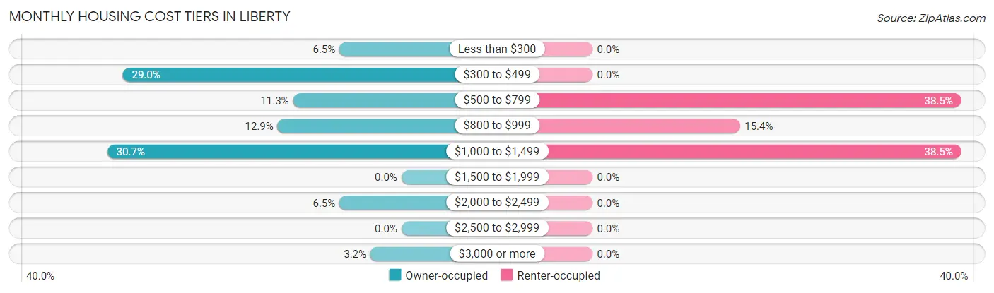 Monthly Housing Cost Tiers in Liberty