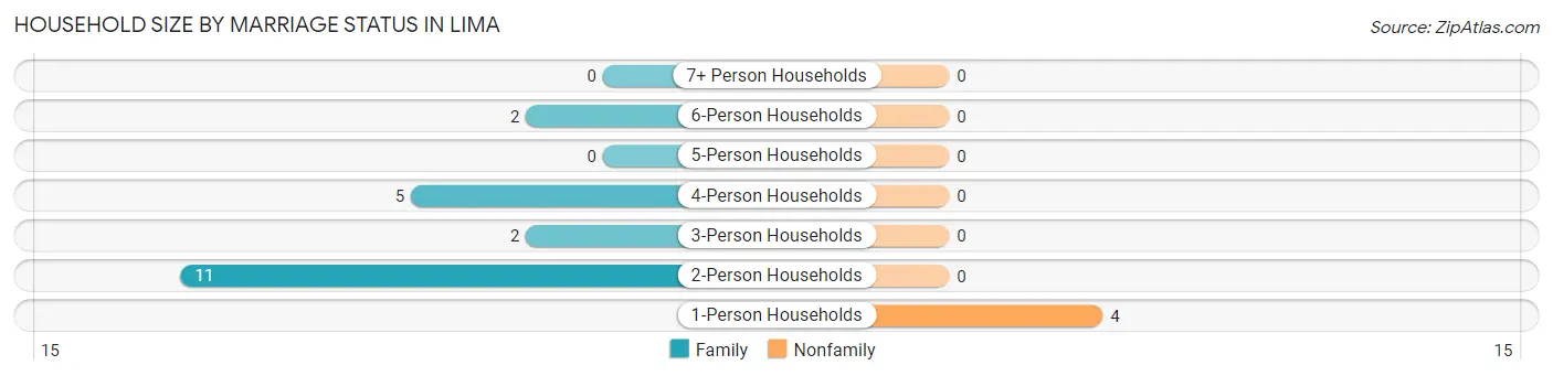 Household Size by Marriage Status in Lima