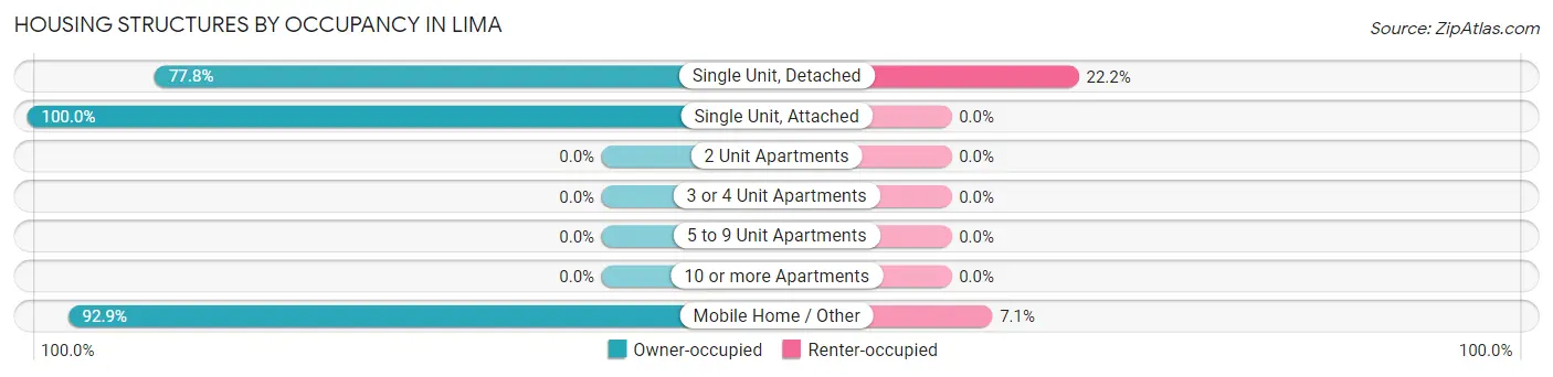 Housing Structures by Occupancy in Lima
