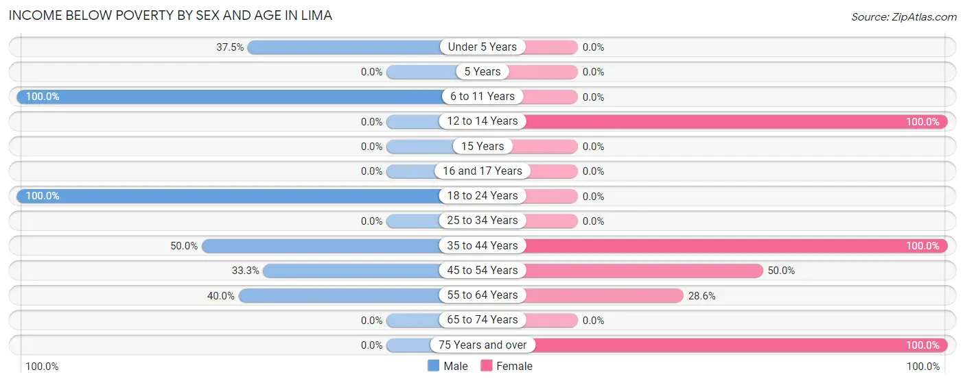 Income Below Poverty by Sex and Age in Lima