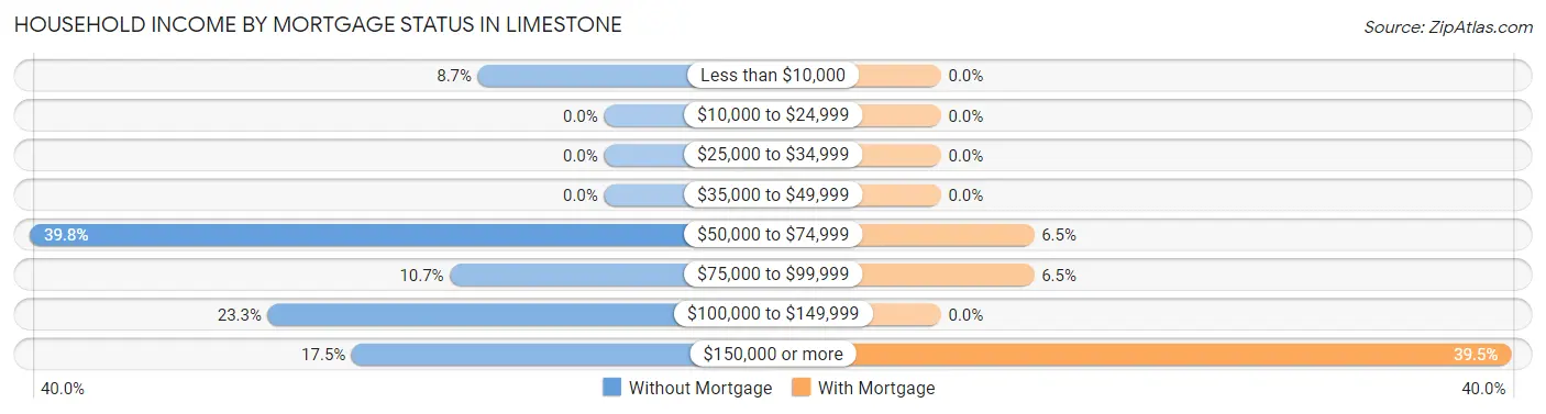 Household Income by Mortgage Status in Limestone